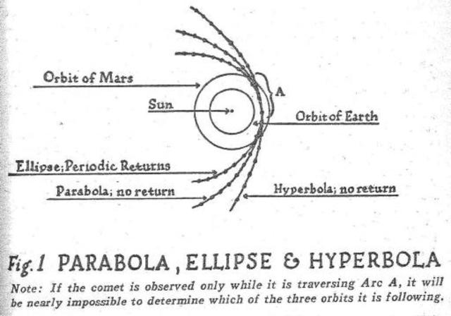 Ellipitical hyperbolic comet orbits