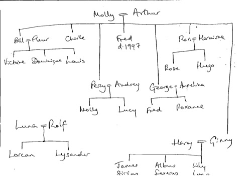 JKR_Weasley_family_tree